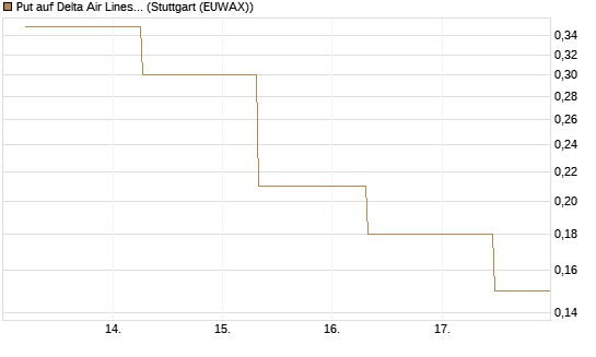 Put auf Delta Air Lines [J.P. Morgan Structured Products B.V.] Chart