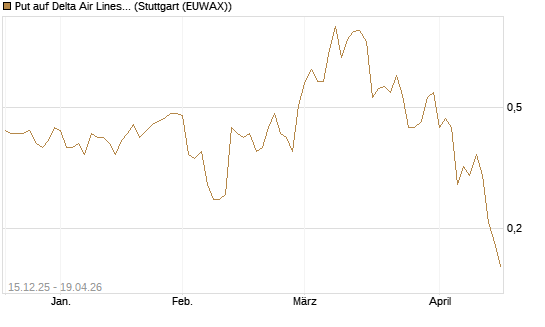 Put auf Delta Air Lines [J.P. Morgan Structured Products B.V.] Chart
