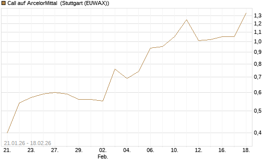 Call auf ArcelorMittal [J.P. Morgan Structured Products B.V.] Chart
