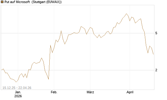 Put auf Microsoft [J.P. Morgan Structured Products B.V.] Chart