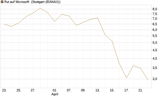 Put auf Microsoft [J.P. Morgan Structured Products B.V.] Chart