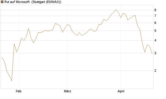 Put auf Microsoft [J.P. Morgan Structured Products B.V.] Chart