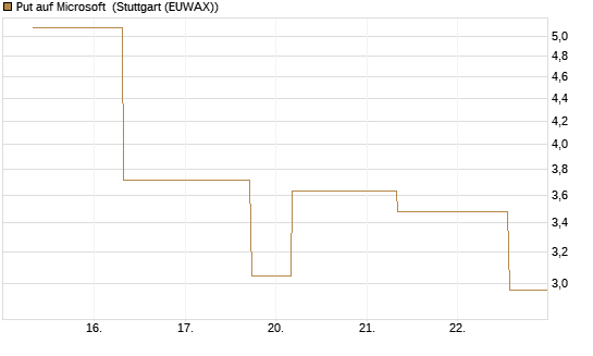 Put auf Microsoft [J.P. Morgan Structured Products B.V.] Chart