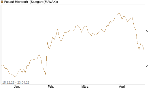 Put auf Microsoft [J.P. Morgan Structured Products B.V.] Chart