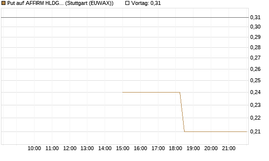 Put auf AFFIRM HLDGS A [J.P. Morgan Structured Products B.V.] Chart
