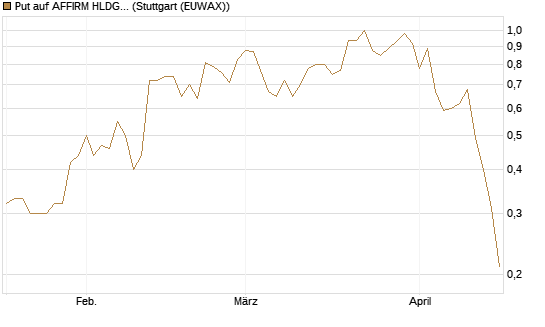 Put auf AFFIRM HLDGS A [J.P. Morgan Structured Products B.V.] Chart