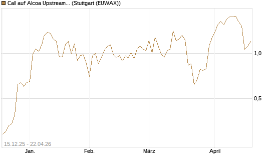 Call auf Alcoa Upstream Corp [J.P. Morgan Structured Products B.V.] Chart