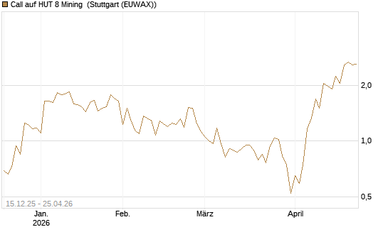 Call auf HUT 8 Mining [J.P. Morgan Structured Products B.V.] Chart