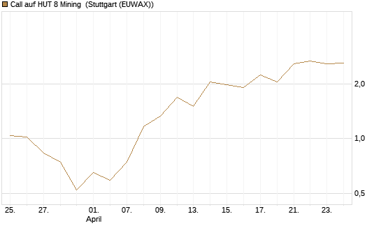 Call auf HUT 8 Mining [J.P. Morgan Structured Products B.V.] Chart