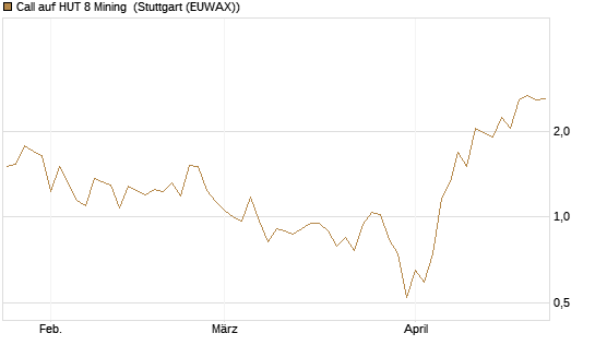 Call auf HUT 8 Mining [J.P. Morgan Structured Products B.V.] Chart