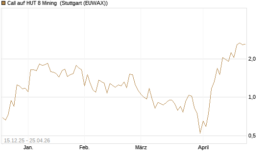 Call auf HUT 8 Mining [J.P. Morgan Structured Products B.V.] Chart