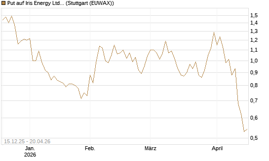 Put auf Iris Energy Ltd. [J.P. Morgan Structured Products B.V.] Chart