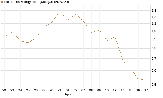 Put auf Iris Energy Ltd. [J.P. Morgan Structured Products B.V.] Chart