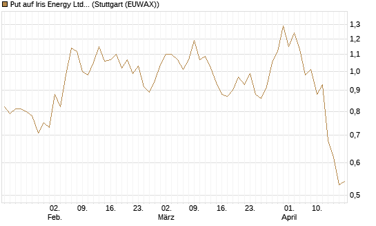 Put auf Iris Energy Ltd. [J.P. Morgan Structured Products B.V.] Chart