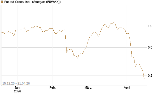 Put auf Crocs, Inc. [J.P. Morgan Structured Products B.V.] Chart