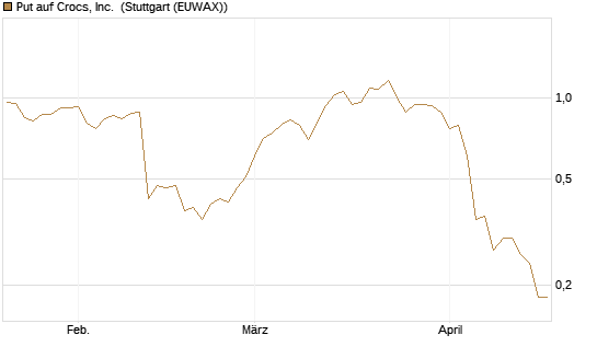 Put auf Crocs, Inc. [J.P. Morgan Structured Products B.V.] Chart