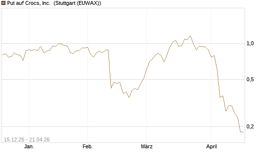 Put auf Crocs, Inc. [J.P. Morgan Structured Products B.V.] Chart