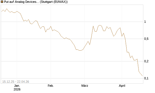 Put auf Analog Devices [J.P. Morgan Structured Products B.V.] Chart
