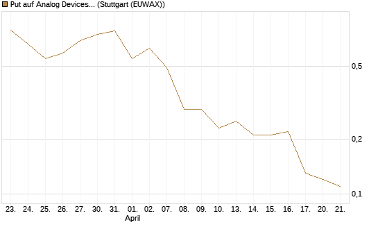 Put auf Analog Devices [J.P. Morgan Structured Products B.V.] Chart