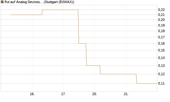 Put auf Analog Devices [J.P. Morgan Structured Products B.V.] Chart