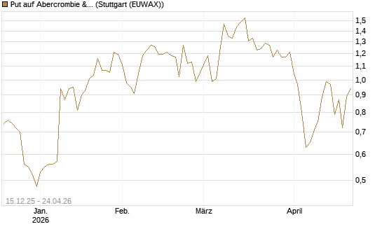Put auf Abercrombie & Fitch [J.P. Morgan Structured Products B.V.] Chart