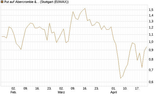 Put auf Abercrombie & Fitch [J.P. Morgan Structured Products B.V.] Chart