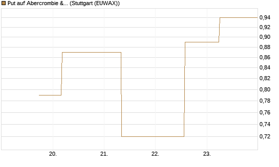 Put auf Abercrombie & Fitch [J.P. Morgan Structured Products B.V.] Chart