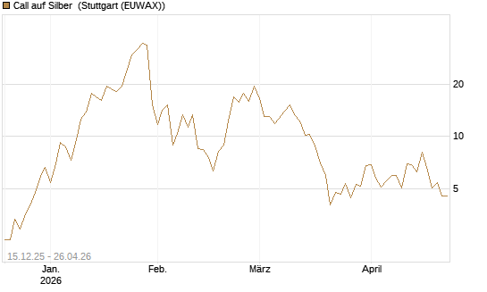 Call auf Silber [J.P. Morgan Structured Products B.V.] Chart