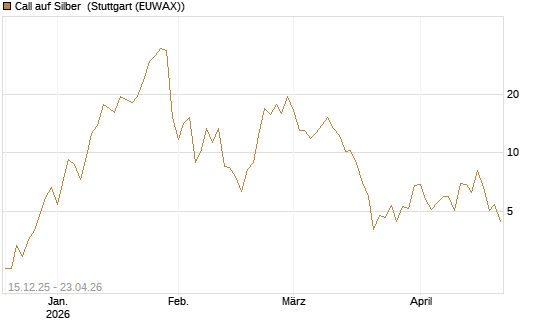Call auf Silber [J.P. Morgan Structured Products B.V.] Chart