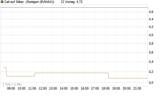 Call auf Silber [J.P. Morgan Structured Products B.V.] Chart