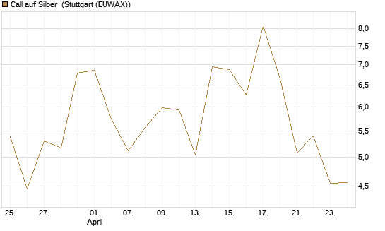 Call auf Silber [J.P. Morgan Structured Products B.V.] Chart
