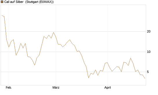 Call auf Silber [J.P. Morgan Structured Products B.V.] Chart