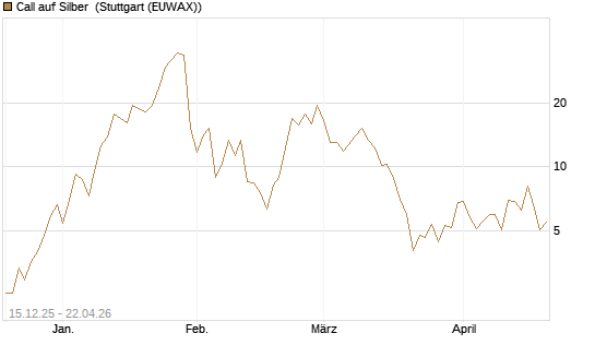 Call auf Silber [J.P. Morgan Structured Products B.V.] Chart