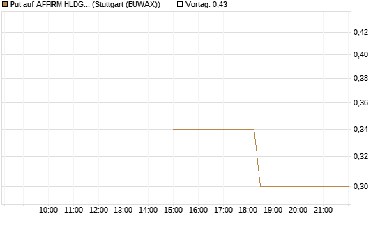 Put auf AFFIRM HLDGS A [J.P. Morgan Structured Products B.V.] Chart
