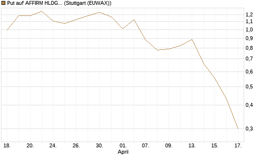Put auf AFFIRM HLDGS A [J.P. Morgan Structured Products B.V.] Chart