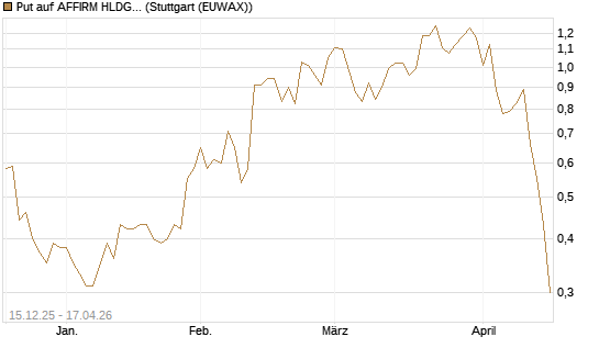 Put auf AFFIRM HLDGS A [J.P. Morgan Structured Products B.V.] Chart