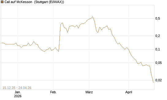 Call auf McKesson [J.P. Morgan Structured Products B.V.] Chart