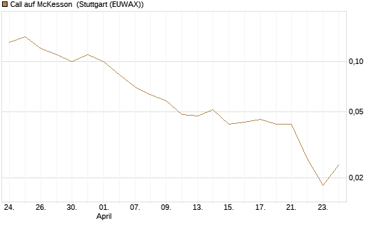 Call auf McKesson [J.P. Morgan Structured Products B.V.] Chart