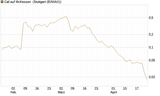 Call auf McKesson [J.P. Morgan Structured Products B.V.] Chart