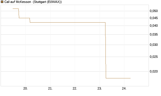 Call auf McKesson [J.P. Morgan Structured Products B.V.] Chart