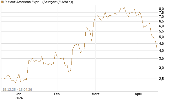 Put auf American Express [J.P. Morgan Structured Products B.V.] Chart
