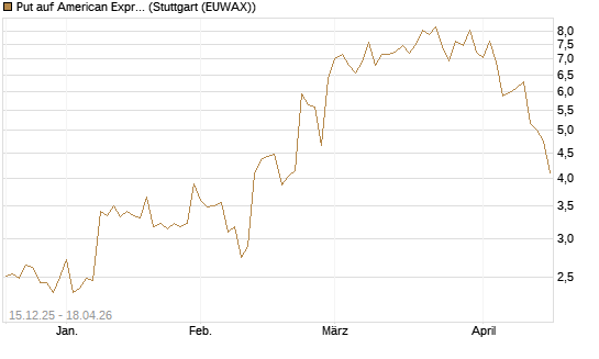Put auf American Express [J.P. Morgan Structured Products B.V.] Chart