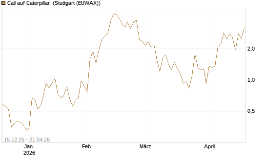 Call auf Caterpillar [J.P. Morgan Structured Products B.V.] Chart