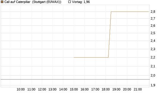 Call auf Caterpillar [J.P. Morgan Structured Products B.V.] Chart