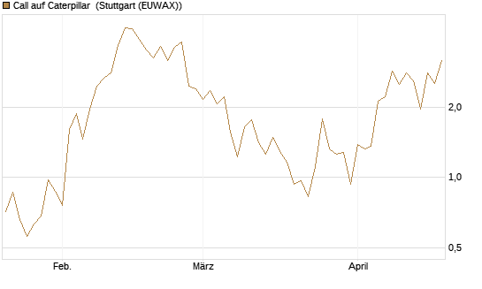 Call auf Caterpillar [J.P. Morgan Structured Products B.V.] Chart