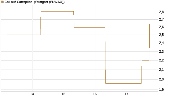 Call auf Caterpillar [J.P. Morgan Structured Products B.V.] Chart