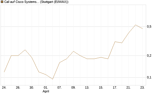 Call auf Cisco Systems [J.P. Morgan Structured Products B.V.] Chart