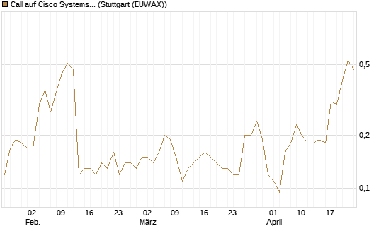Call auf Cisco Systems [J.P. Morgan Structured Products B.V.] Chart