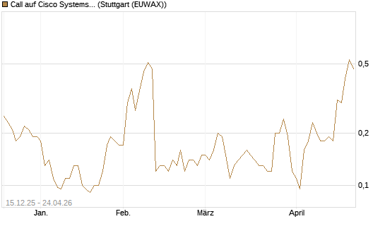 Call auf Cisco Systems [J.P. Morgan Structured Products B.V.] Chart
