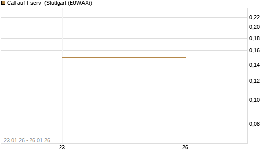 Call auf Fiserv [J.P. Morgan Structured Products B.V.] Chart
